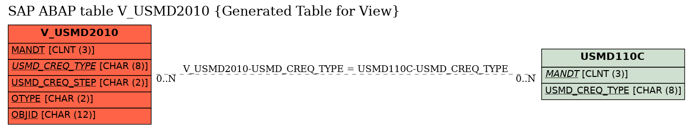 E-R Diagram for table V_USMD2010 (Generated Table for View)