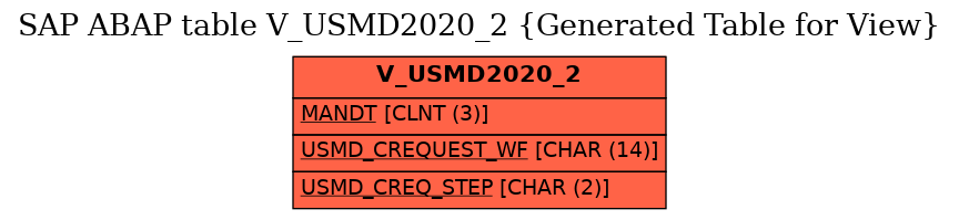 E-R Diagram for table V_USMD2020_2 (Generated Table for View)