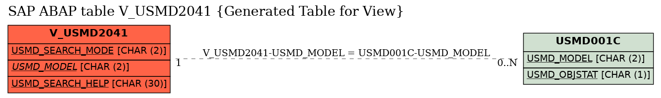 E-R Diagram for table V_USMD2041 (Generated Table for View)