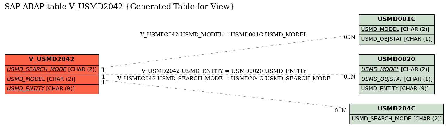 E-R Diagram for table V_USMD2042 (Generated Table for View)