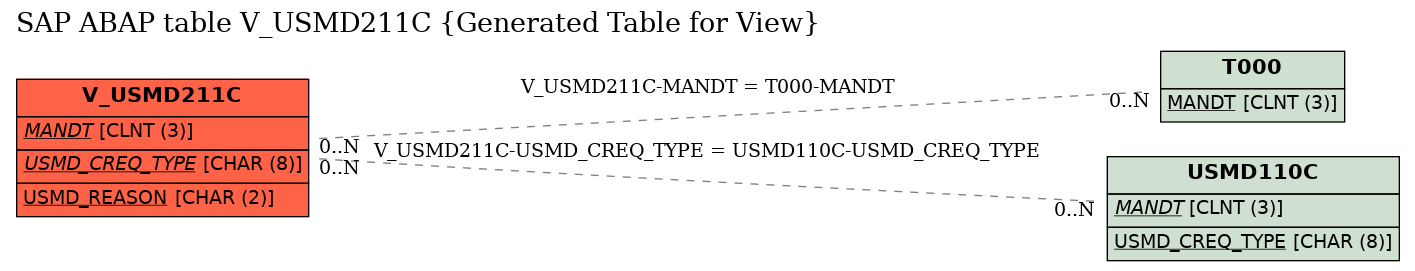 E-R Diagram for table V_USMD211C (Generated Table for View)