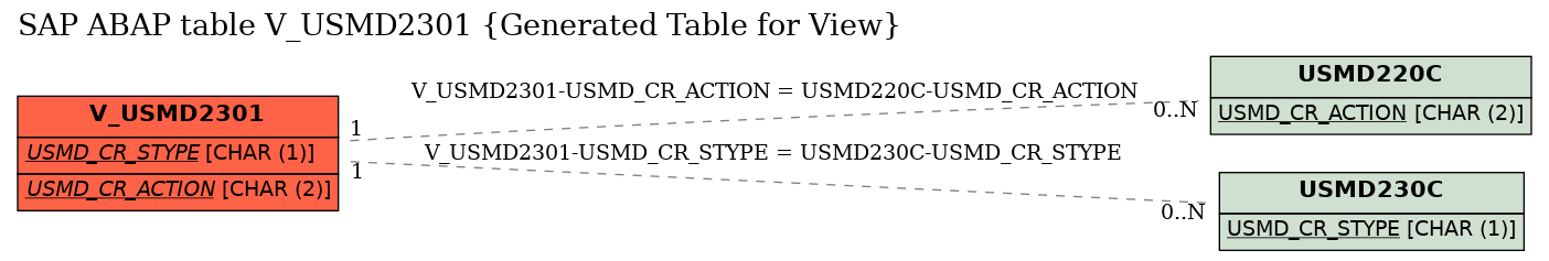 E-R Diagram for table V_USMD2301 (Generated Table for View)