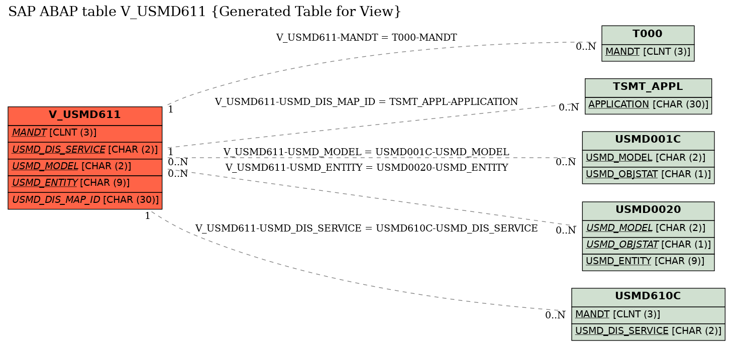 E-R Diagram for table V_USMD611 (Generated Table for View)