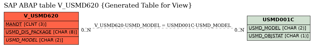 E-R Diagram for table V_USMD620 (Generated Table for View)