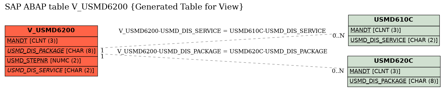 E-R Diagram for table V_USMD6200 (Generated Table for View)