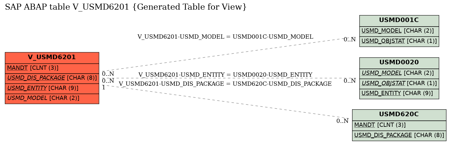 E-R Diagram for table V_USMD6201 (Generated Table for View)