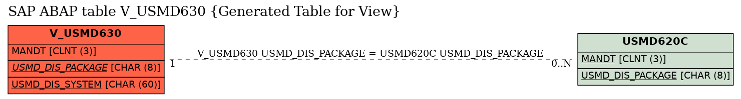 E-R Diagram for table V_USMD630 (Generated Table for View)