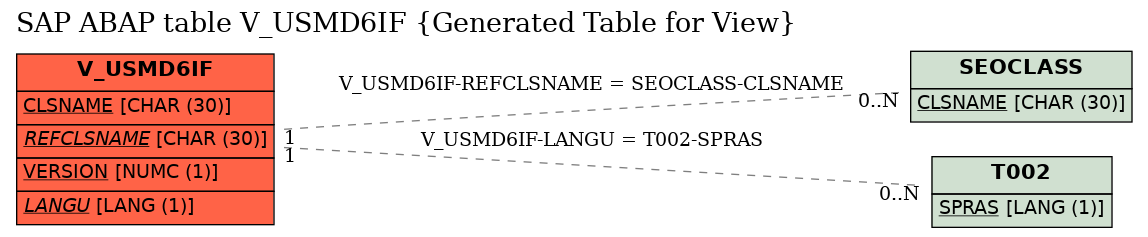 E-R Diagram for table V_USMD6IF (Generated Table for View)