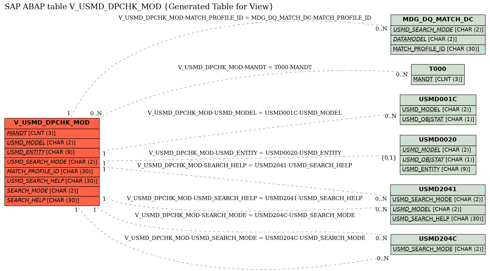 E-R Diagram for table V_USMD_DPCHK_MOD (Generated Table for View)