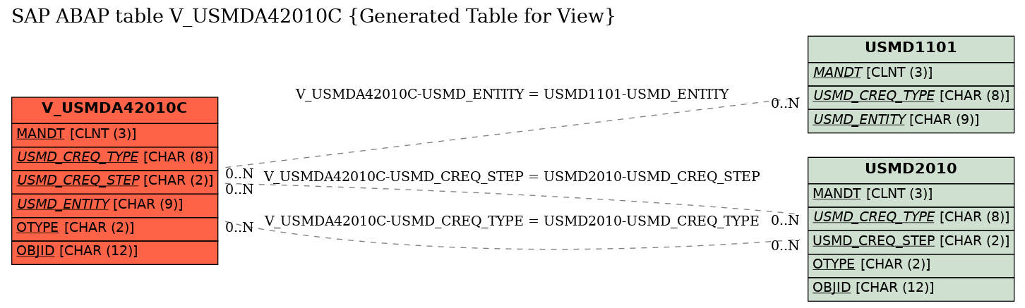 E-R Diagram for table V_USMDA42010C (Generated Table for View)