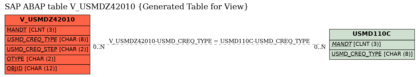E-R Diagram for table V_USMDZ42010 (Generated Table for View)