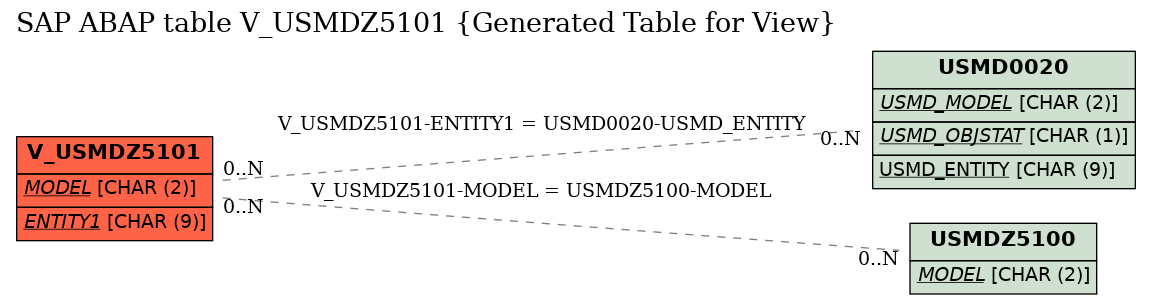 E-R Diagram for table V_USMDZ5101 (Generated Table for View)