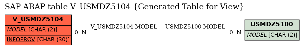 E-R Diagram for table V_USMDZ5104 (Generated Table for View)