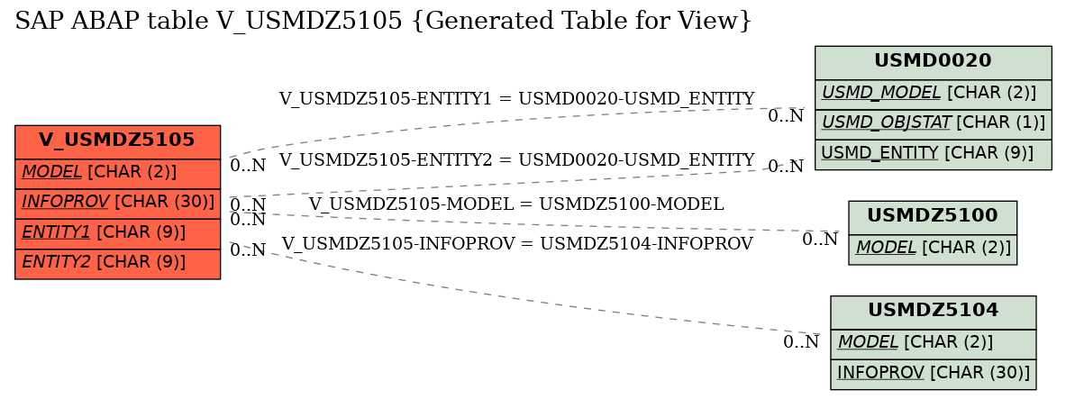 E-R Diagram for table V_USMDZ5105 (Generated Table for View)