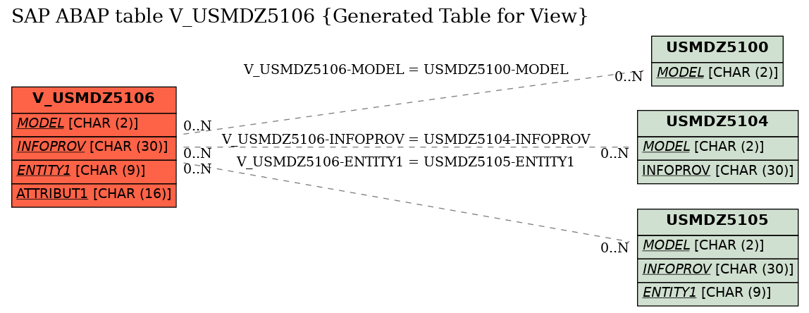 E-R Diagram for table V_USMDZ5106 (Generated Table for View)