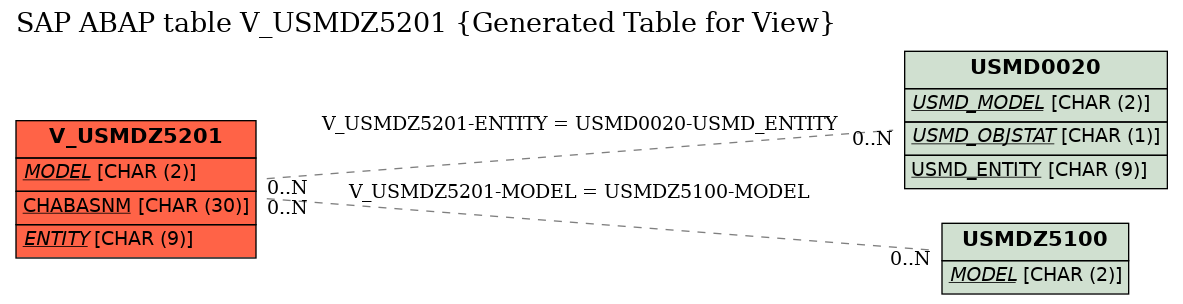 E-R Diagram for table V_USMDZ5201 (Generated Table for View)