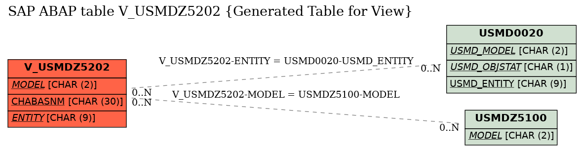 E-R Diagram for table V_USMDZ5202 (Generated Table for View)