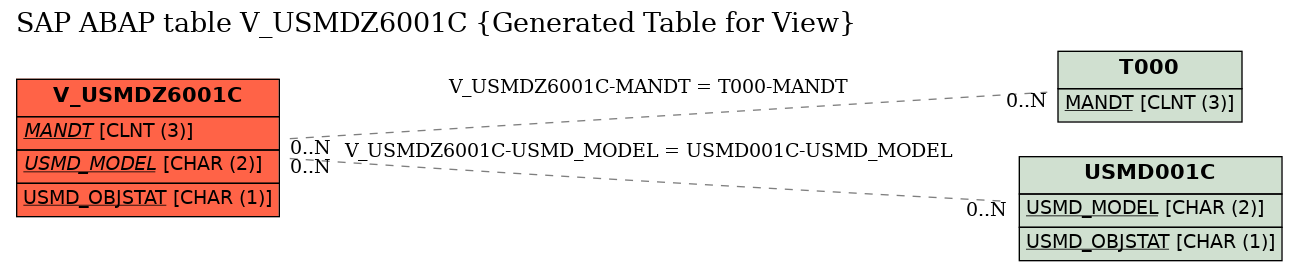 E-R Diagram for table V_USMDZ6001C (Generated Table for View)