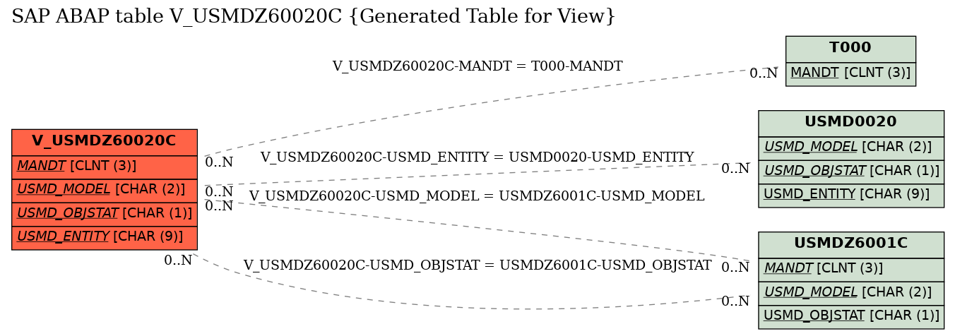 E-R Diagram for table V_USMDZ60020C (Generated Table for View)