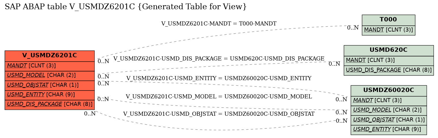 E-R Diagram for table V_USMDZ6201C (Generated Table for View)