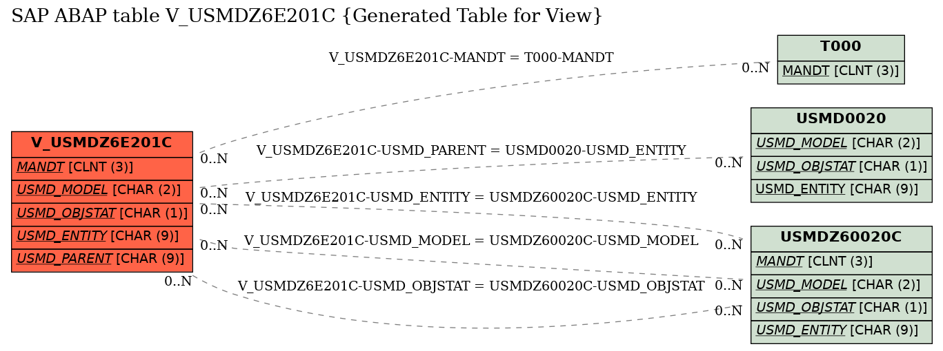 E-R Diagram for table V_USMDZ6E201C (Generated Table for View)