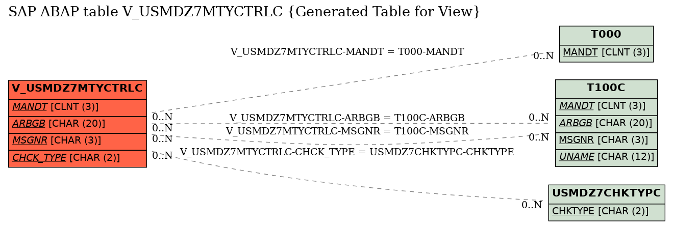 E-R Diagram for table V_USMDZ7MTYCTRLC (Generated Table for View)