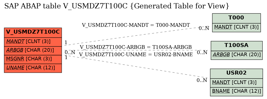 E-R Diagram for table V_USMDZ7T100C (Generated Table for View)