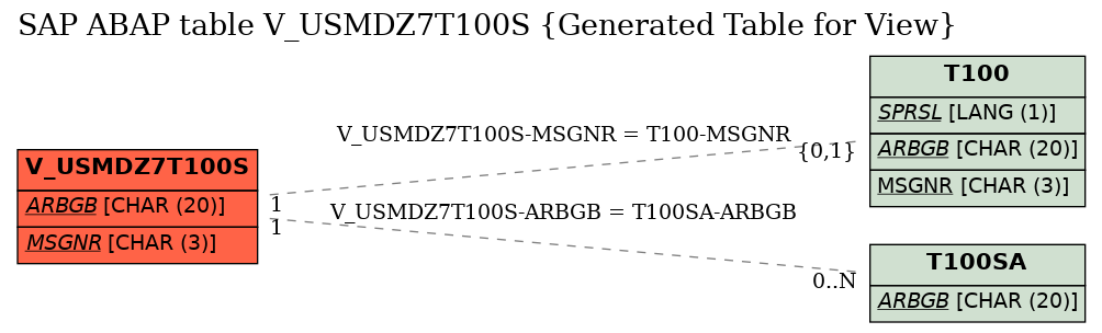 E-R Diagram for table V_USMDZ7T100S (Generated Table for View)