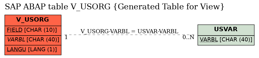 E-R Diagram for table V_USORG (Generated Table for View)