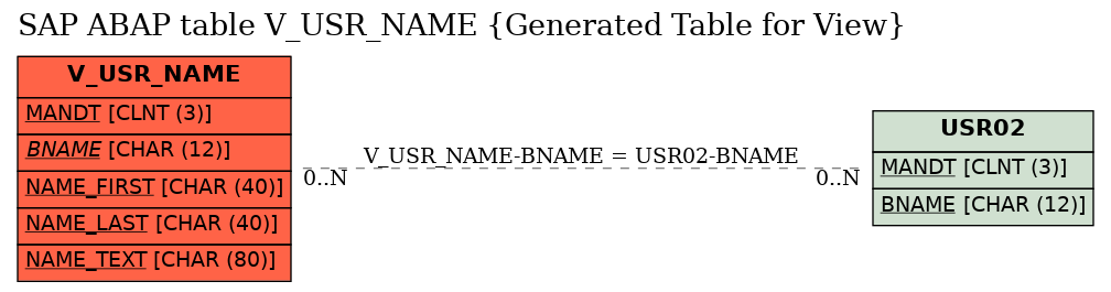 E-R Diagram for table V_USR_NAME (Generated Table for View)