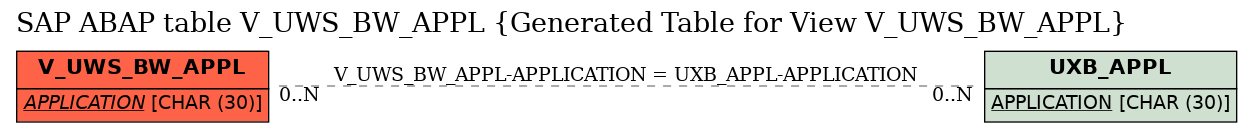 E-R Diagram for table V_UWS_BW_APPL (Generated Table for View V_UWS_BW_APPL)