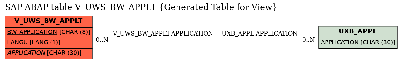 E-R Diagram for table V_UWS_BW_APPLT (Generated Table for View)