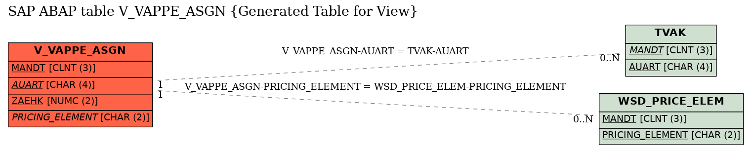 E-R Diagram for table V_VAPPE_ASGN (Generated Table for View)
