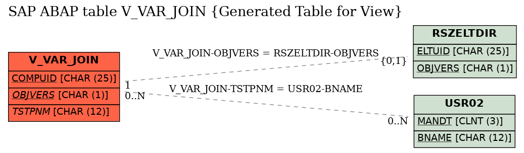 E-R Diagram for table V_VAR_JOIN (Generated Table for View)