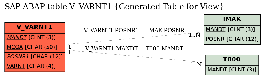 E-R Diagram for table V_VARNT1 (Generated Table for View)