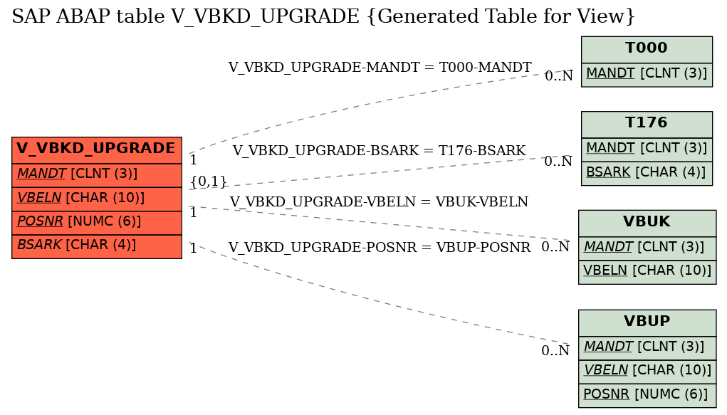 E-R Diagram for table V_VBKD_UPGRADE (Generated Table for View)