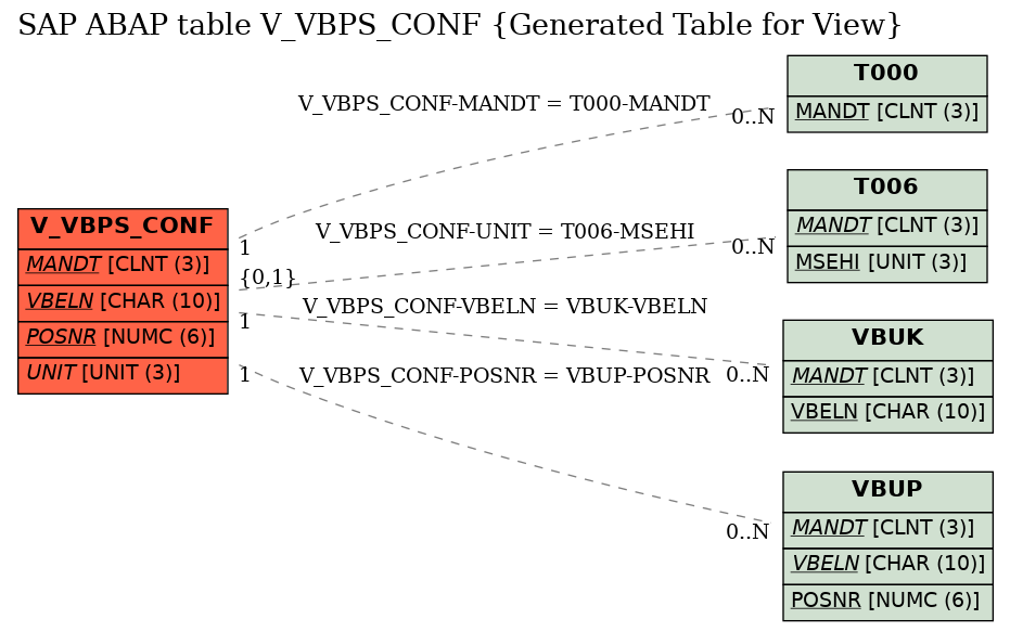 E-R Diagram for table V_VBPS_CONF (Generated Table for View)