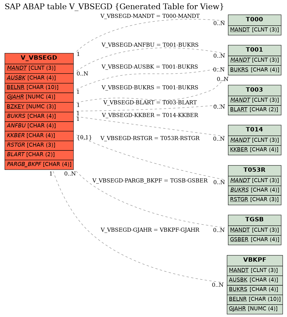 E-R Diagram for table V_VBSEGD (Generated Table for View)