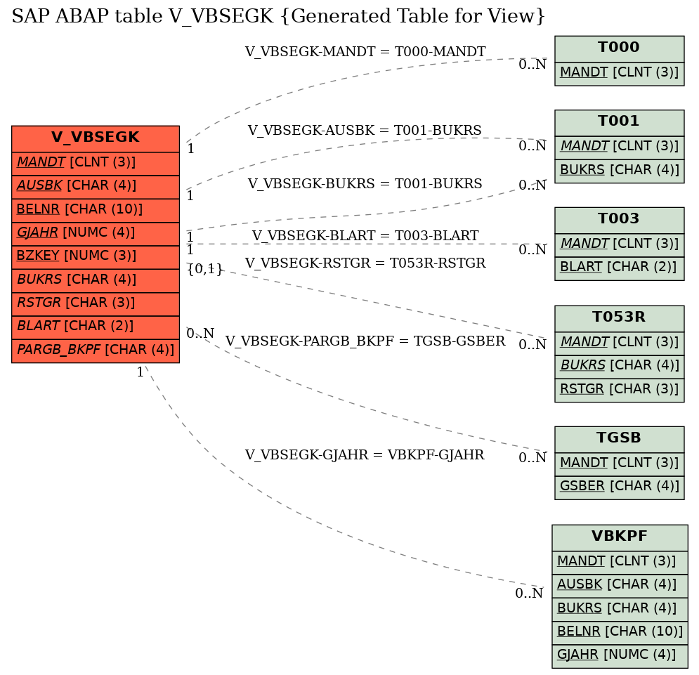 E-R Diagram for table V_VBSEGK (Generated Table for View)