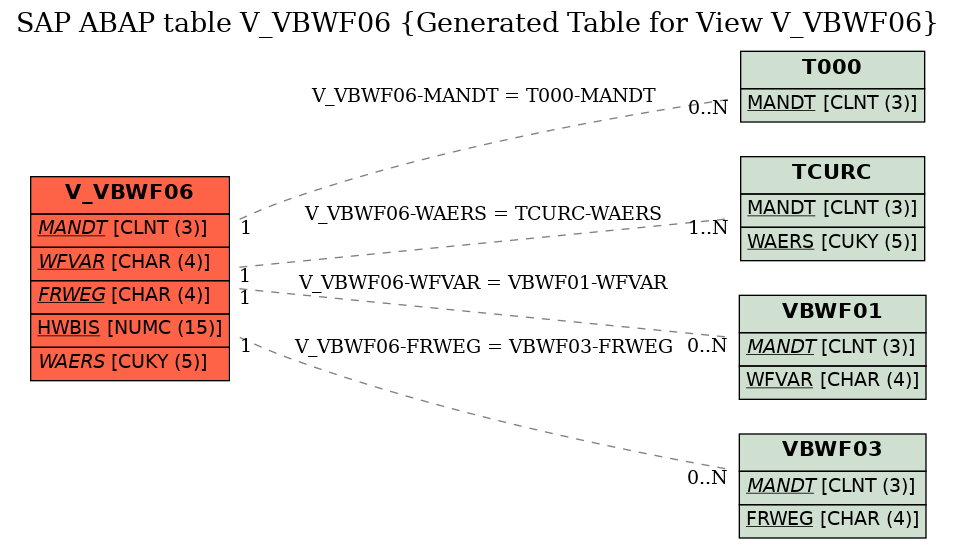 E-R Diagram for table V_VBWF06 (Generated Table for View V_VBWF06)