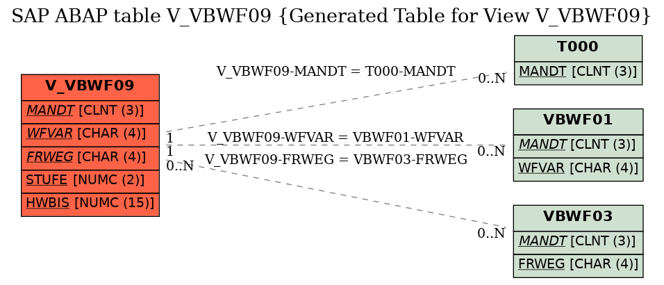 E-R Diagram for table V_VBWF09 (Generated Table for View V_VBWF09)