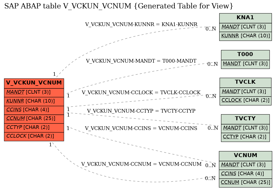 E-R Diagram for table V_VCKUN_VCNUM (Generated Table for View)