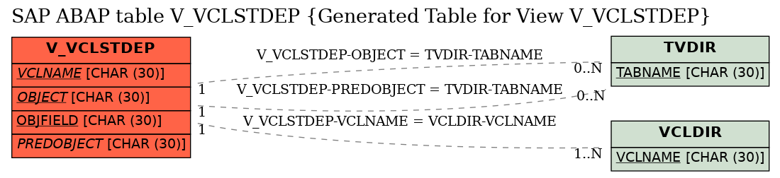 E-R Diagram for table V_VCLSTDEP (Generated Table for View V_VCLSTDEP)