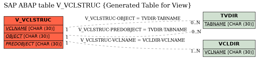 E-R Diagram for table V_VCLSTRUC (Generated Table for View)