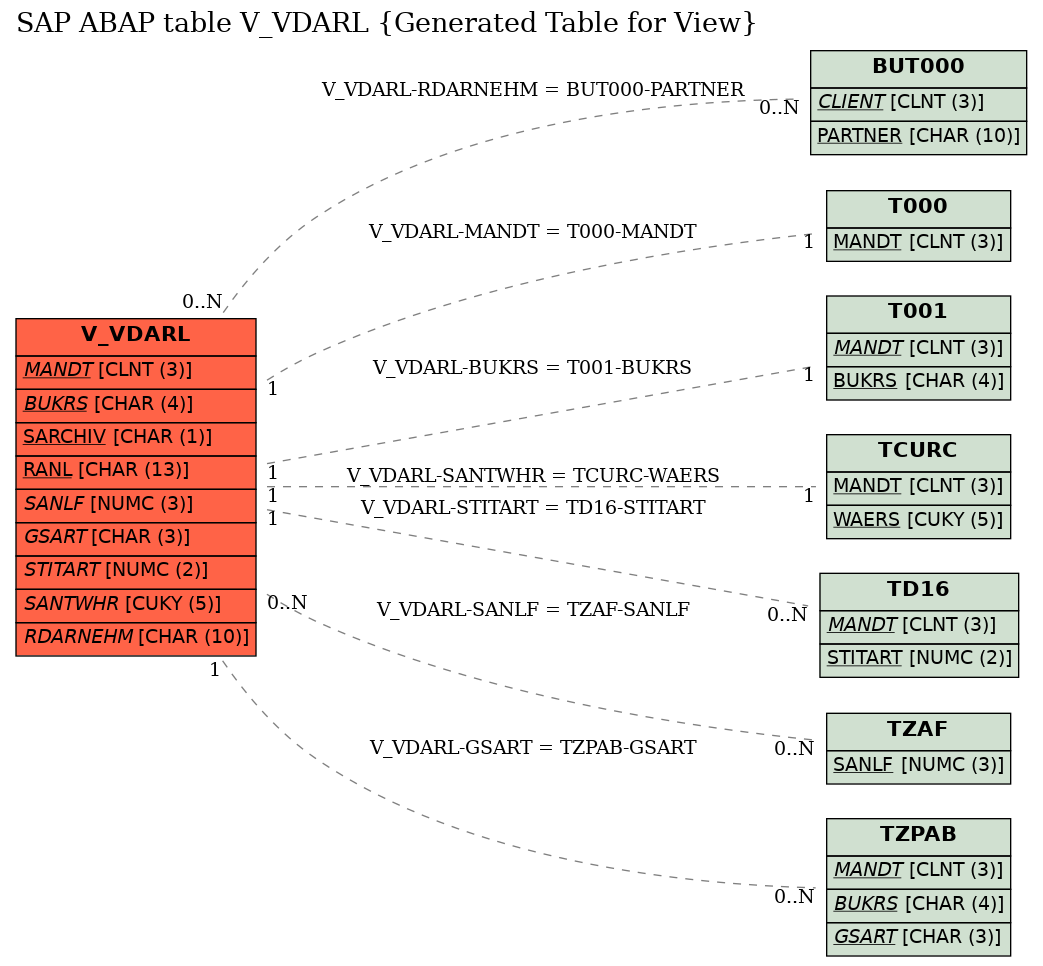 E-R Diagram for table V_VDARL (Generated Table for View)