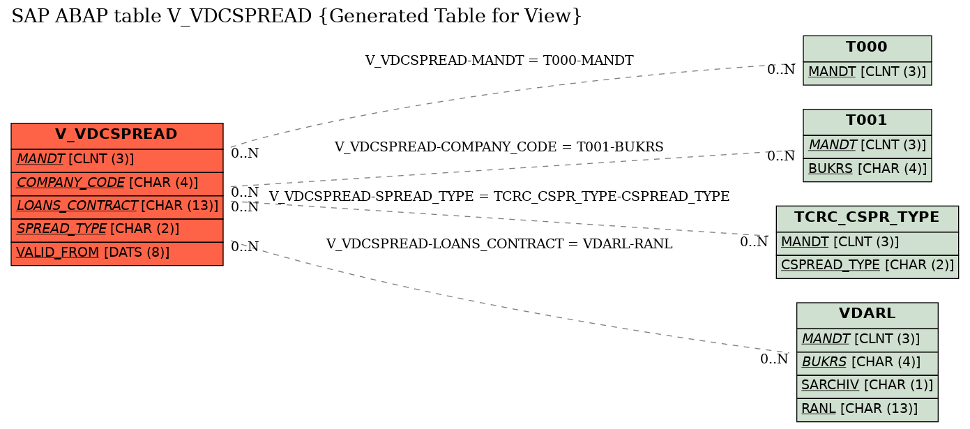 E-R Diagram for table V_VDCSPREAD (Generated Table for View)