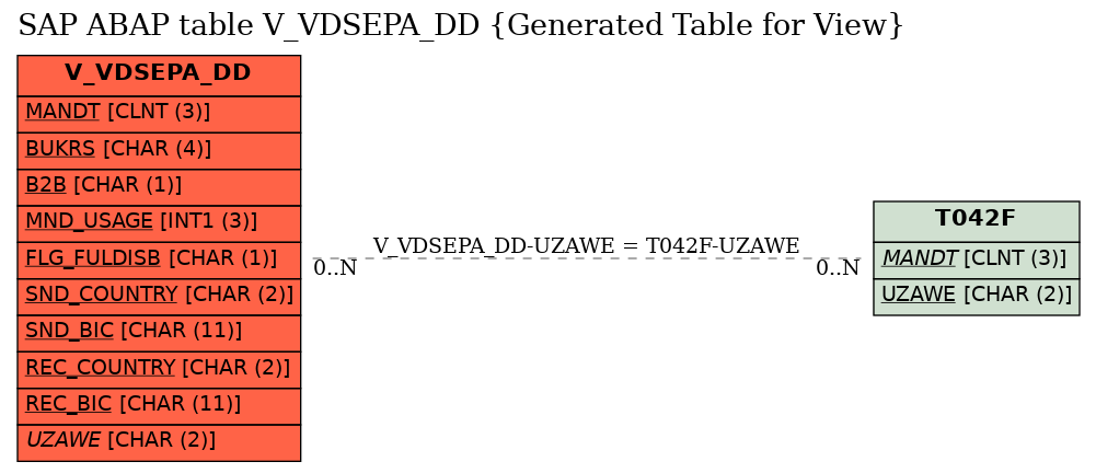 E-R Diagram for table V_VDSEPA_DD (Generated Table for View)