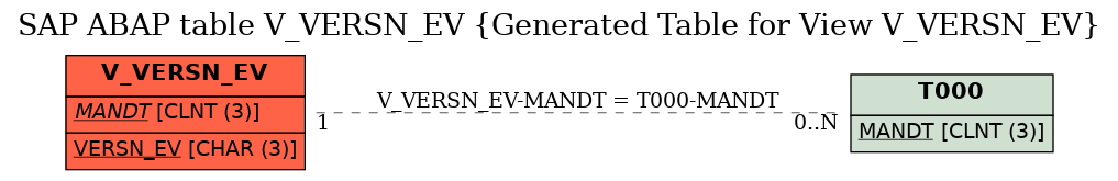 E-R Diagram for table V_VERSN_EV (Generated Table for View V_VERSN_EV)