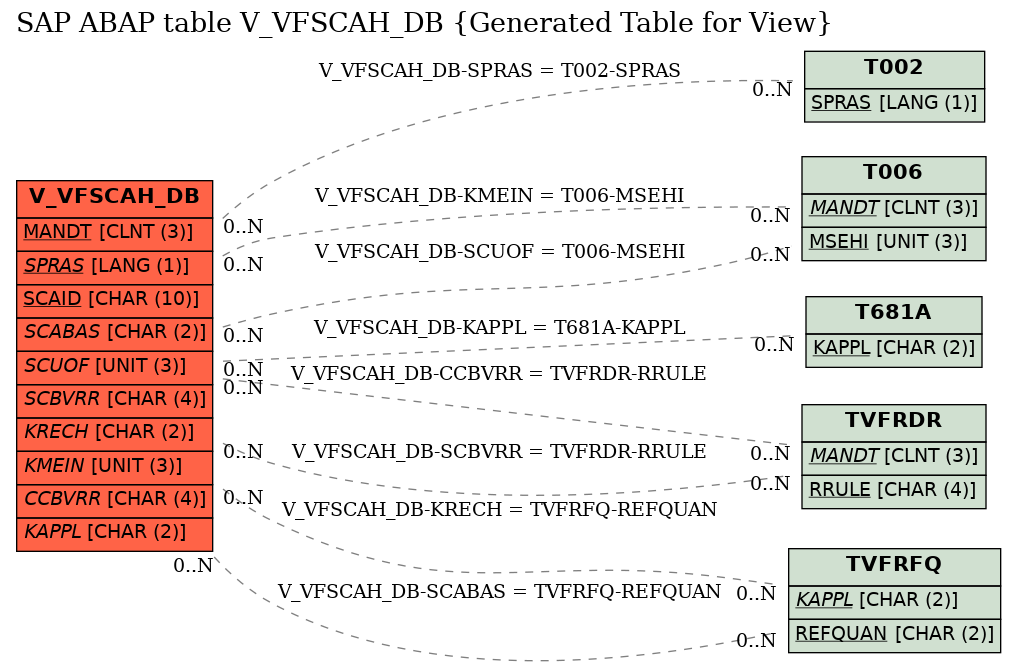 E-R Diagram for table V_VFSCAH_DB (Generated Table for View)