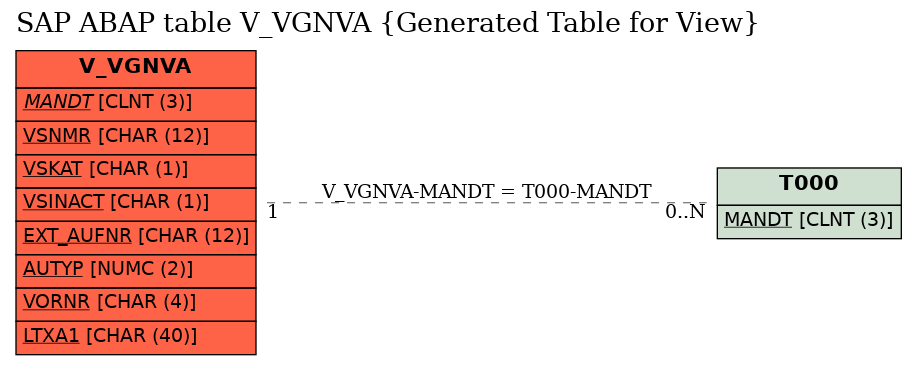 E-R Diagram for table V_VGNVA (Generated Table for View)